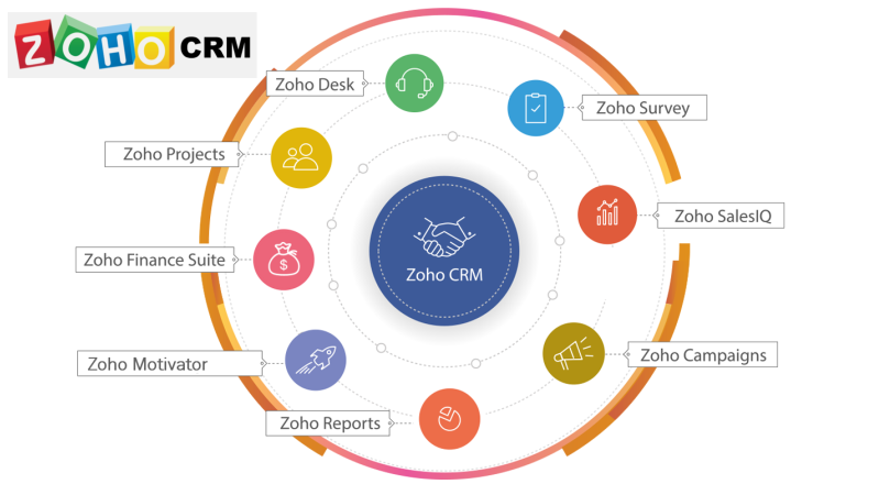 ZOHO CRM INTRODUCTION